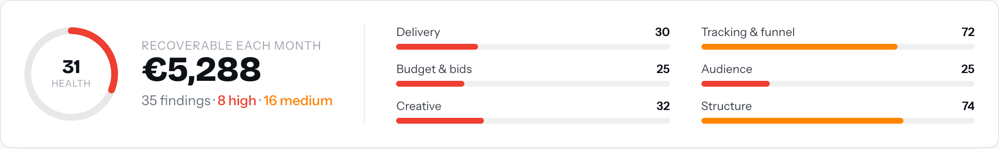 Account health 31 with €5,288 recoverable each month