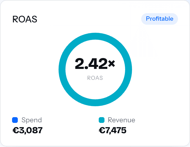 ROAS 2.42, profitable