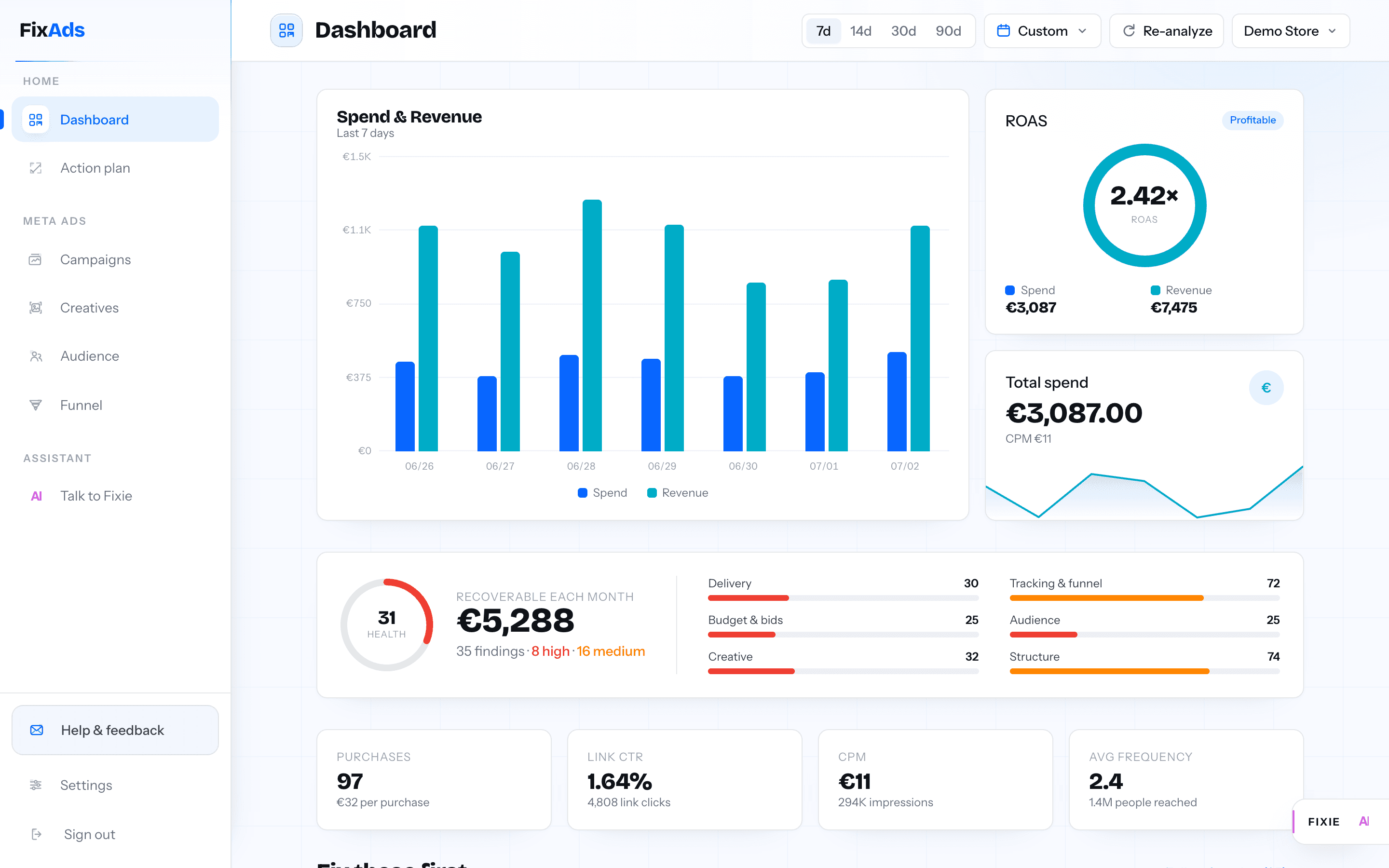 The real FixAds dashboard showing spend, revenue, ROAS and recoverable monthly budget